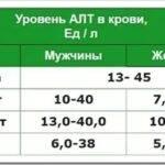 Что такое аланинаминотрансфераза АЛТ в крови и какие показатели нормы