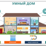Какие есть виды оборудования для умных домов