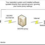 Для каких целей используются приватные прокси нттрs и socks5