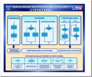 Стенды, плакаты для кабинета информатики