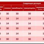 Организация медицинского обследования доноров крови