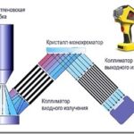 Как функционирует рентгенофлуоресцентный анализатор? Как функционирует рентгенофлуоресцентный анализатор?