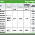 Купить блоки аэробел с гарантией качества и долговечности Купить блоки аэробел с гарантией качества и долговечности